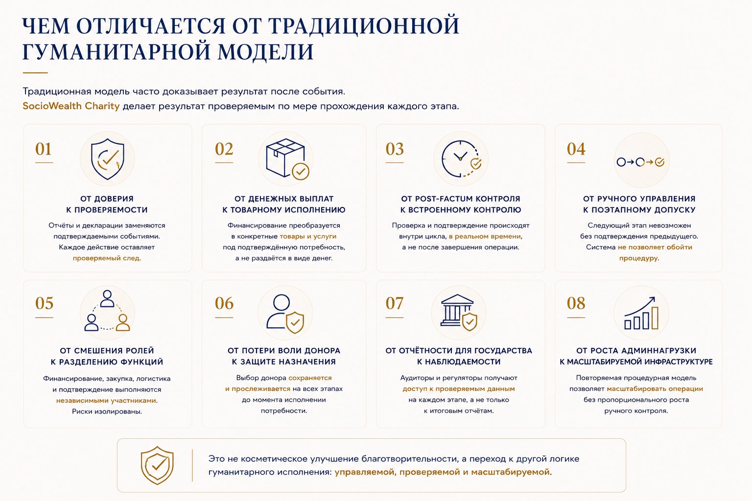 1.1.5 Чем отличается от традиционной гуманитарной модели — 8 принципиальных смен парадигмы: от доверия к проверяемости, от денежных выплат к товарному исполнению, от post-factum контроля к встроенному, от ручного управления к поэтапному допуску, от смешения ролей к разделению функций, от потери воли донора к защите назначения, от отчётности к наблюдаемости, от роста админ-нагрузки к масштабируемой инфраструктуре