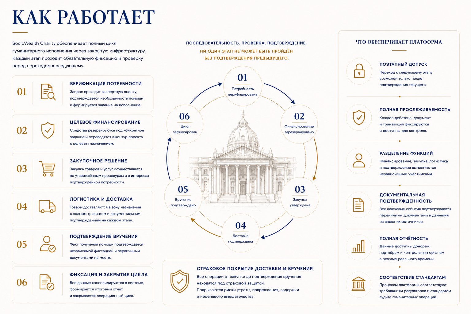 1.1.3 Как работает — операционный цикл из 6 этапов: верификация потребности, целевое финансирование, закупочное решение, логистика и доставка, подтверждение вручения, фиксация и закрытие цикла; страховое покрытие доставки и вручения