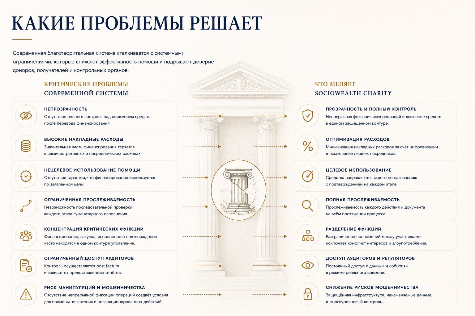 1.1.2 Какие проблемы решает — сравнение критических проблем современной благотворительной системы и того, что меняет SocioWealth Charity