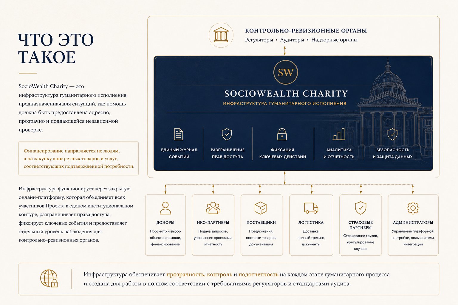 1.1.1 Что это такое — институциональная архитектура SocioWealth Charity: контрольно-ревизионные органы, платформа с пятью функциями и шесть ролей участников